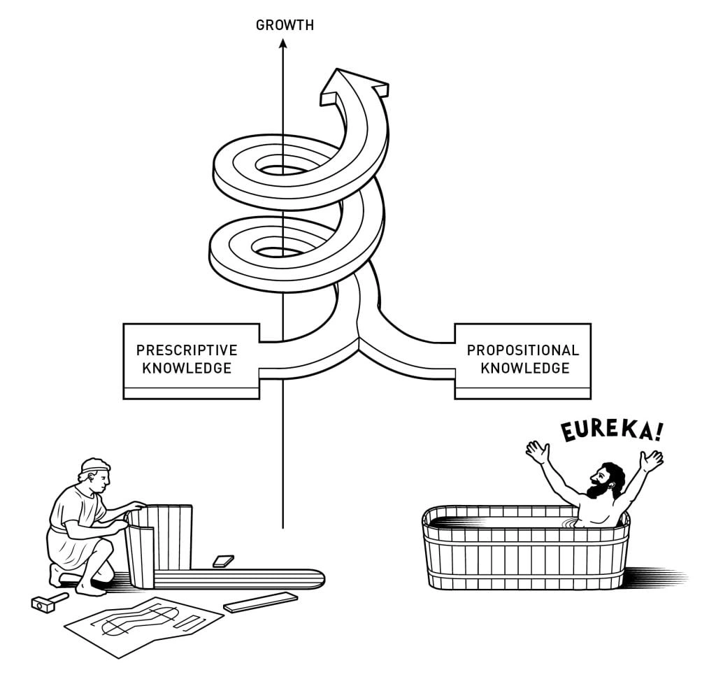 tri thức lý thuyết và tri thức thực hành